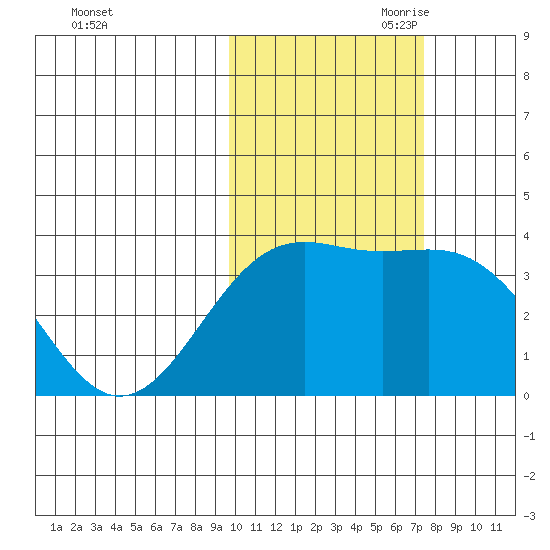 Cape Chunu tide chart for Thursday, October 30, 2025