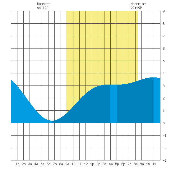 Cape Chunu tide chart for Friday, October 3, 2025