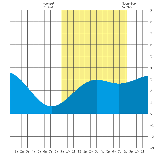 Cape Chunu tide chart for Saturday, October 4, 2025
