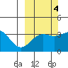 Cape Chunu tide chart for Saturday, October 4, 2025
