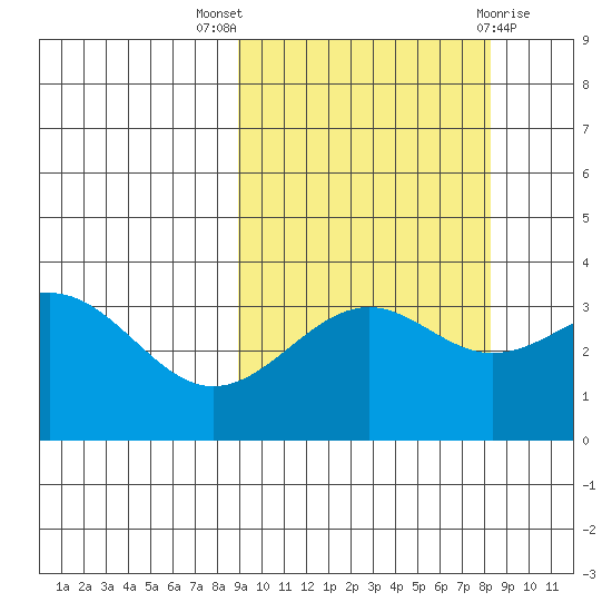 Cape Chunu tide chart for Sunday, October 5, 2025