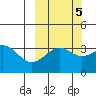 Cape Chunu tide chart for Sunday, October 5, 2025