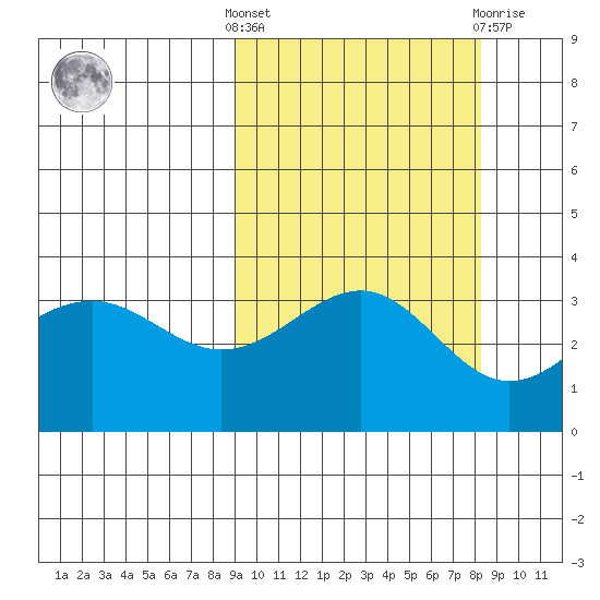 Cape Chunu tide chart for Monday, October 6, 2025