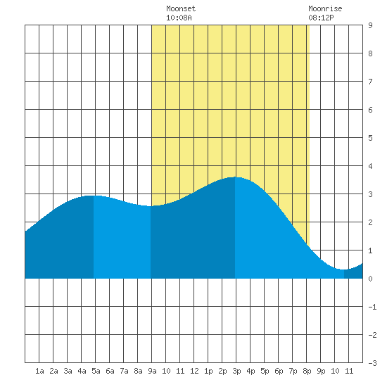Cape Chunu tide chart for Tuesday, October 7, 2025