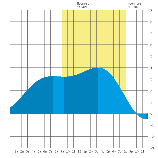 Cape Chunu tide chart for Wednesday, October 8, 2025