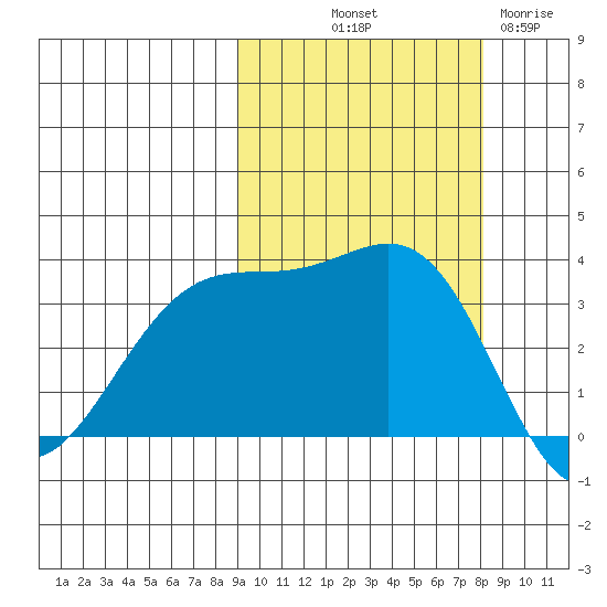 Cape Chunu tide chart for Thursday, October 9, 2025