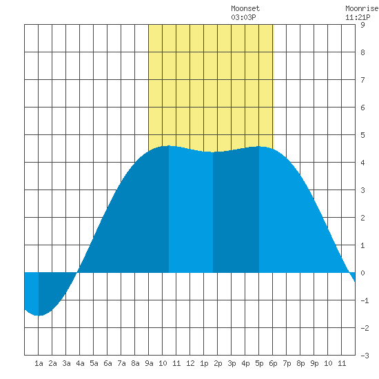 Cape Chunu tide chart for Monday, November 10, 2025
