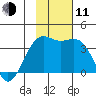 Cape Chunu tide chart for Tuesday, November 11, 2025