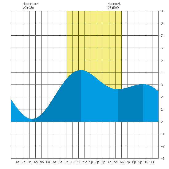 Cape Chunu tide chart for Thursday, November 13, 2025