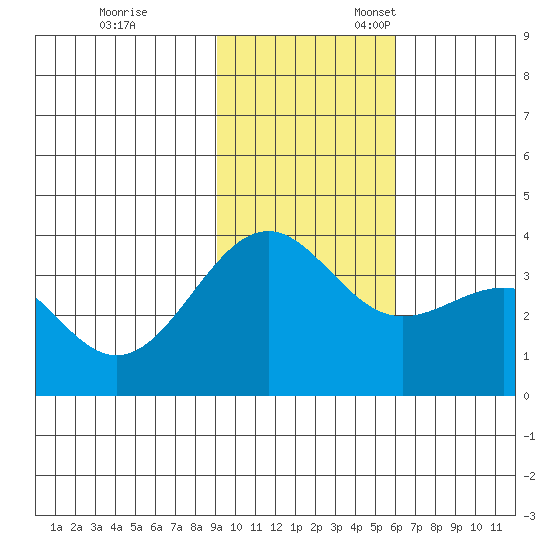 Cape Chunu tide chart for Friday, November 14, 2025