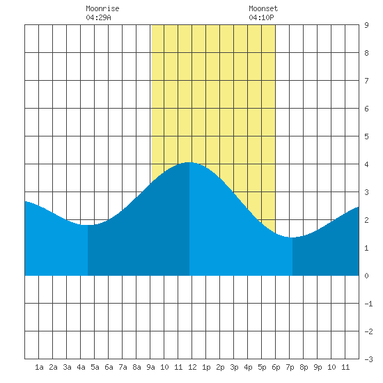 Cape Chunu tide chart for Saturday, November 15, 2025