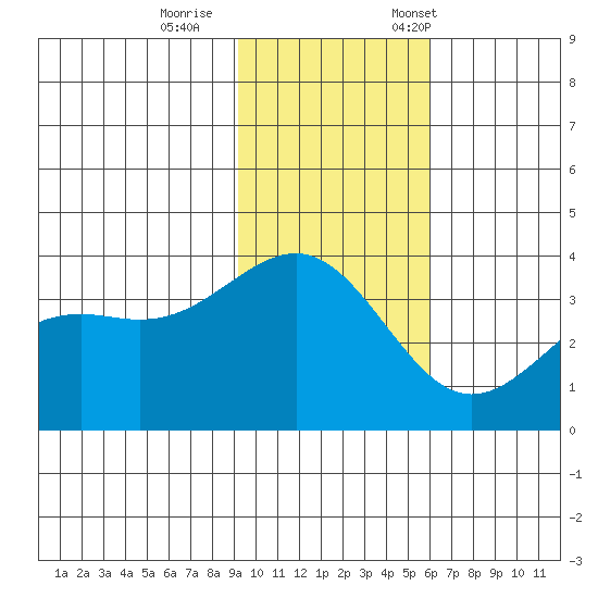 Cape Chunu tide chart for Sunday, November 16, 2025