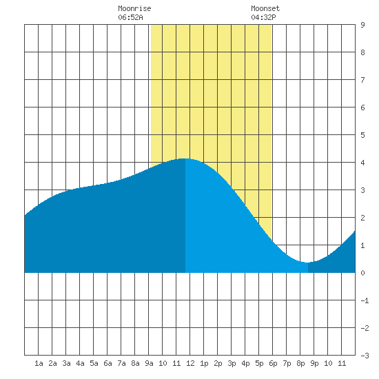 Cape Chunu tide chart for Monday, November 17, 2025