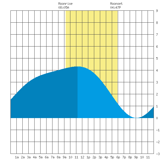 Cape Chunu tide chart for Tuesday, November 18, 2025