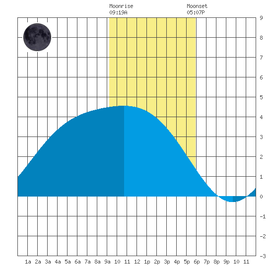 Cape Chunu tide chart for Wednesday, November 19, 2025