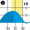 Cape Chunu tide chart for Wednesday, November 19, 2025