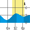 Cape Chunu tide chart for Saturday, November 1, 2025