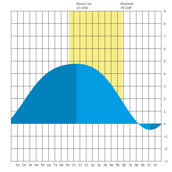 Cape Chunu tide chart for Thursday, November 20, 2025