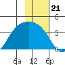 Cape Chunu tide chart for Friday, November 21, 2025