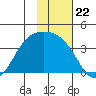 Cape Chunu tide chart for Saturday, November 22, 2025