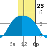 Cape Chunu tide chart for Sunday, November 23, 2025