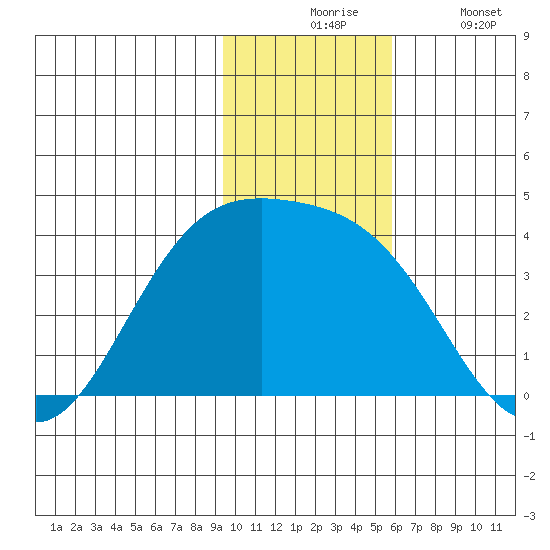 Cape Chunu tide chart for Monday, November 24, 2025