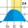 Cape Chunu tide chart for Monday, November 24, 2025