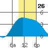 Cape Chunu tide chart for Wednesday, November 26, 2025
