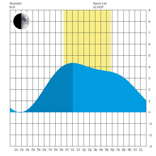 Cape Chunu tide chart for Thursday, November 27, 2025