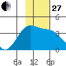 Cape Chunu tide chart for Thursday, November 27, 2025