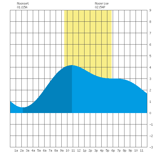Cape Chunu tide chart for Friday, November 28, 2025
