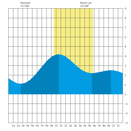 Cape Chunu tide chart for Saturday, November 29, 2025