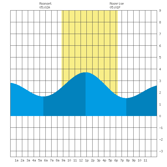 Cape Chunu tide chart for Sunday, November 2, 2025