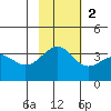 Cape Chunu tide chart for Sunday, November 2, 2025