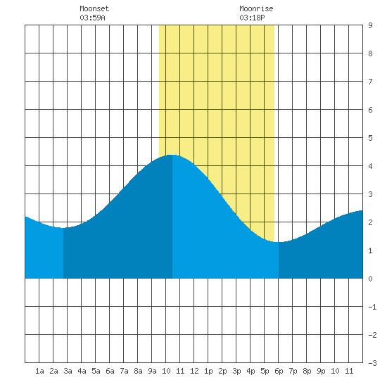 Cape Chunu tide chart for Sunday, November 30, 2025