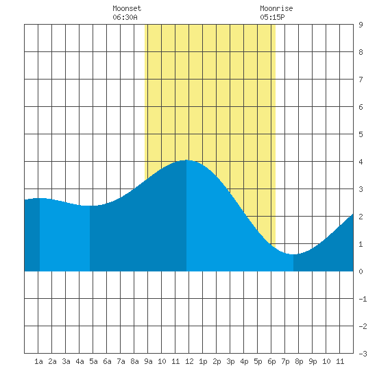 Cape Chunu tide chart for Monday, November 3, 2025