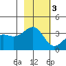 Cape Chunu tide chart for Monday, November 3, 2025