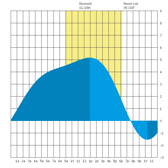 Cape Chunu tide chart for Thursday, November 6, 2025