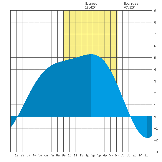Cape Chunu tide chart for Friday, November 7, 2025