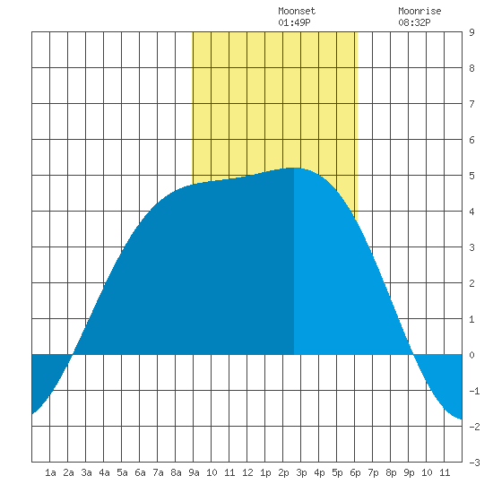 Cape Chunu tide chart for Saturday, November 8, 2025