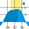 Cape Chunu tide chart for Saturday, November 8, 2025