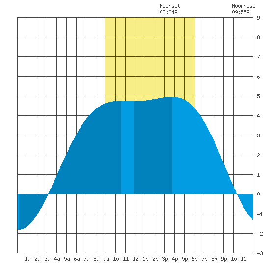 Cape Chunu tide chart for Sunday, November 9, 2025