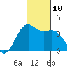 Cape Chunu tide chart for Wednesday, December 10, 2025