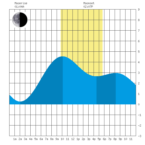 Cape Chunu tide chart for Thursday, December 11, 2025