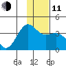 Cape Chunu tide chart for Thursday, December 11, 2025