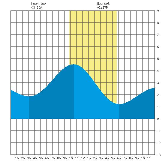 Cape Chunu tide chart for Saturday, December 13, 2025