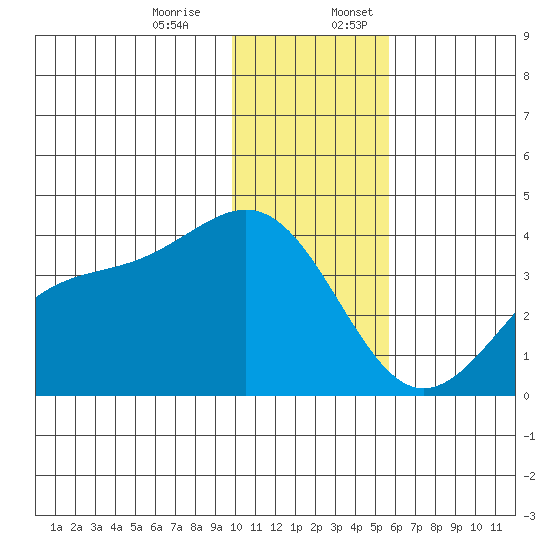 Cape Chunu tide chart for Monday, December 15, 2025