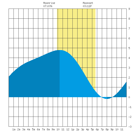 Cape Chunu tide chart for Tuesday, December 16, 2025