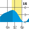 Cape Chunu tide chart for Tuesday, December 16, 2025