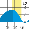 Cape Chunu tide chart for Wednesday, December 17, 2025